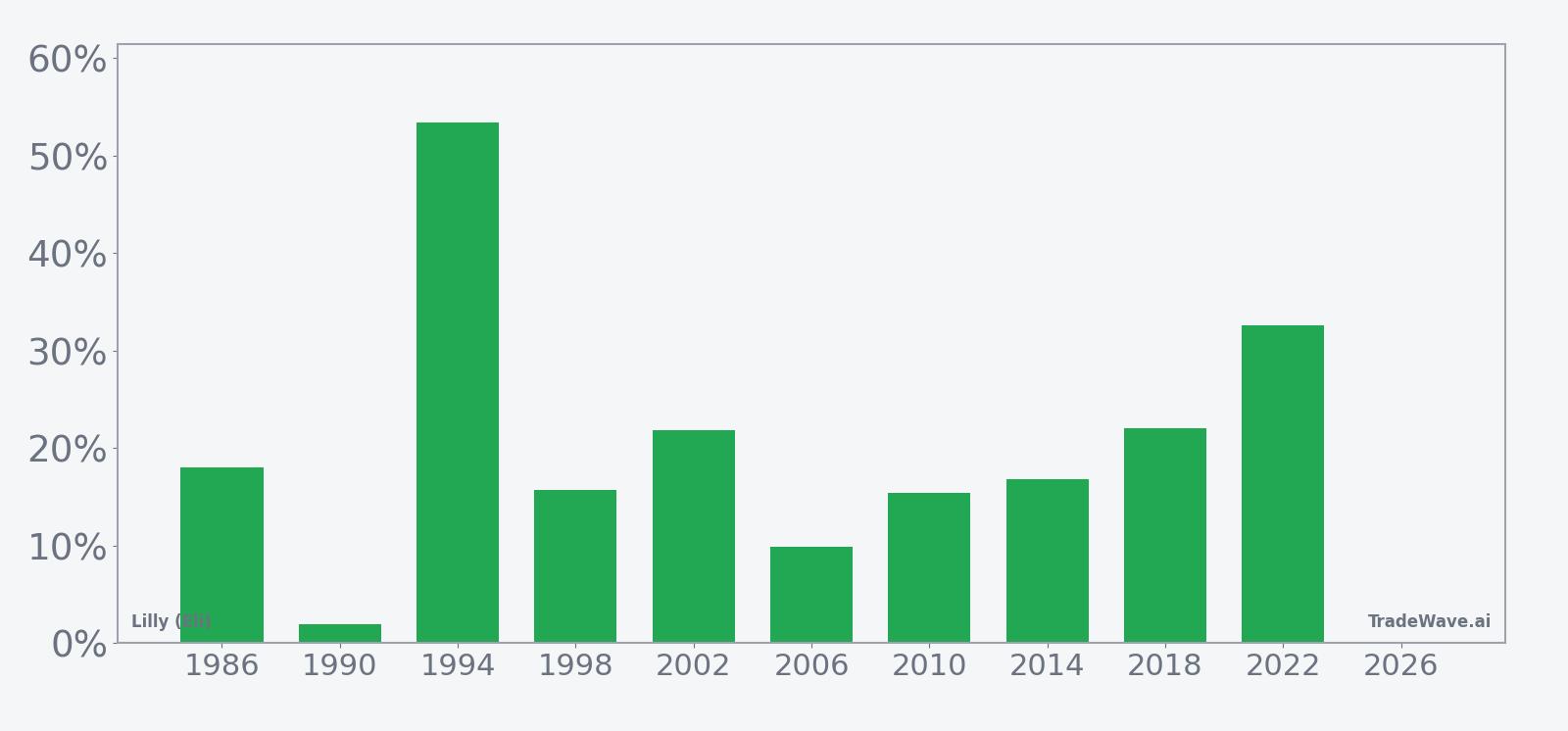 Per-year net returns for Lilly (Eli) (LLY) in the 291-day midterm-election-year seasonal window