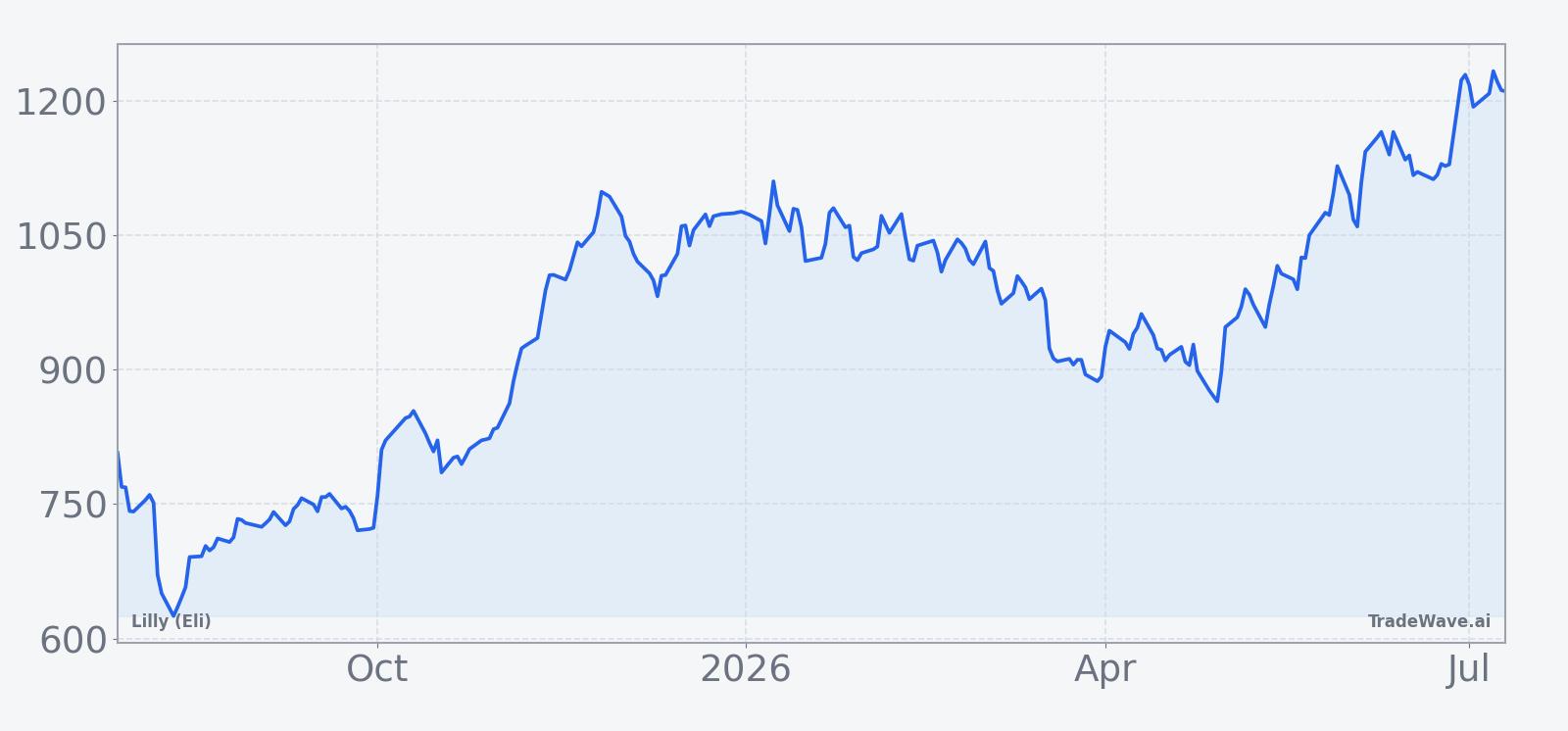 Lilly (Eli) (LLY) price over the past 12 months with a 60-day seasonal projection overlay