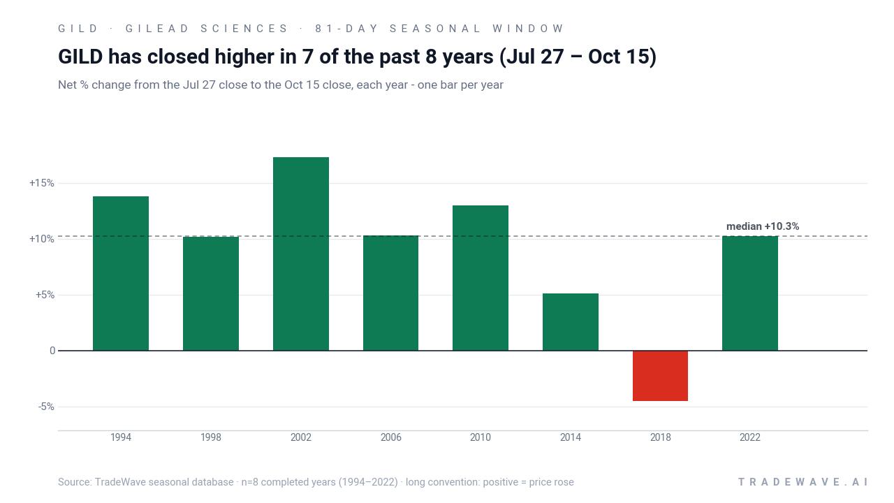 GILD has closed higher in 7 of the past 8 years (Jul 27 – Oct 15). Net % change from the Jul 27 close to the Oct 15 close, each year - one bar per year. Source: TradeWave seasonal database · n=8 completed years (1994–2022) · long convention: positive = price rose