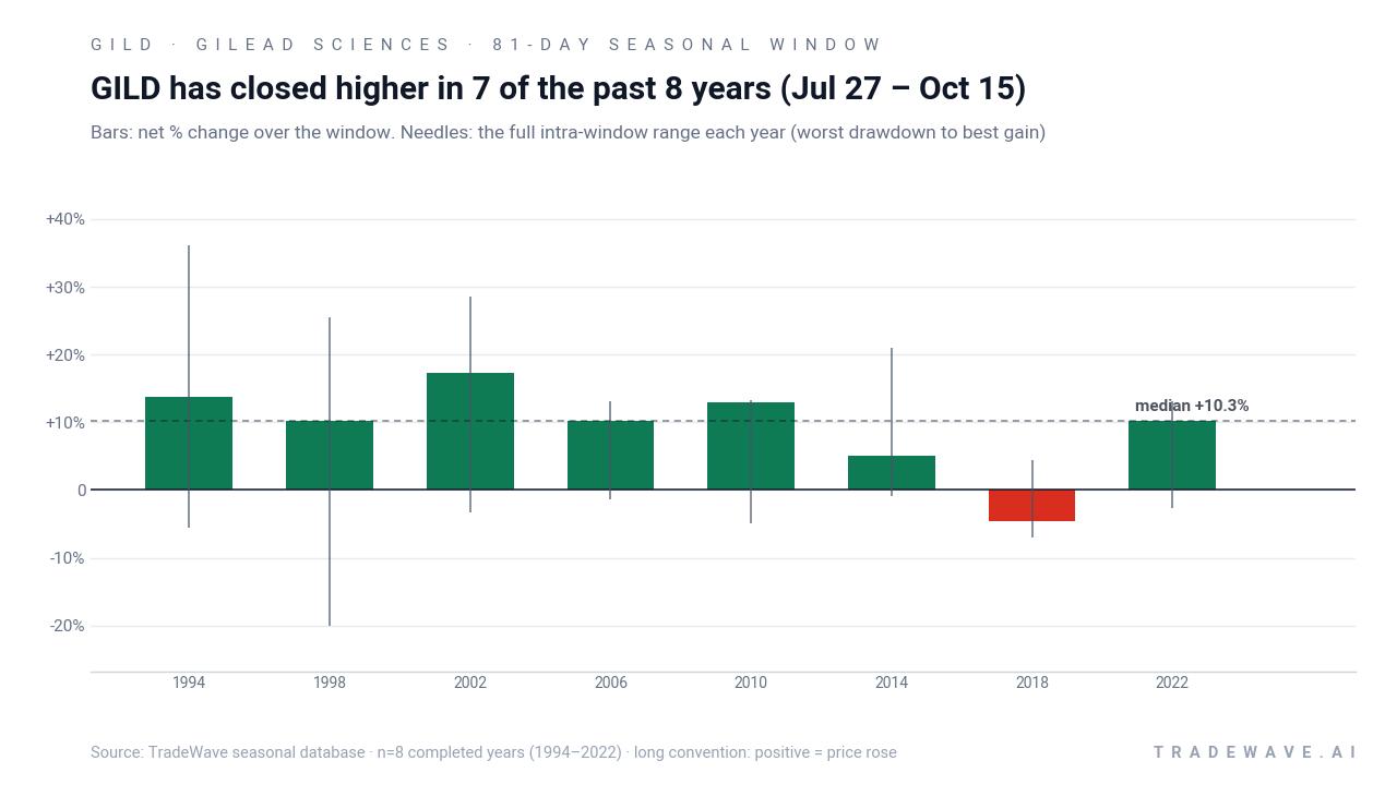 GILD has closed higher in 7 of the past 8 years (Jul 27 – Oct 15). Bars: net % change over the window. Needles: the full intra-window range each year (worst drawdown to best gain). Source: TradeWave seasonal database · n=8 completed years (1994–2022) · long convention: positive = price rose