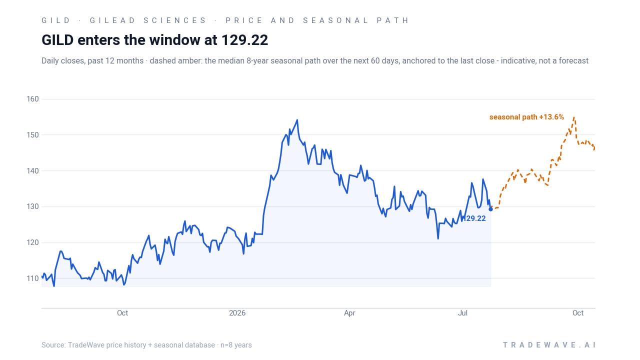 GILD enters the window at 129.22. Daily closes, past 12 months · dashed amber: the median 8-year seasonal path over the next 60 days, anchored to the last close - indicative, not a forecast. Source: TradeWave price history + seasonal database · n=8 years