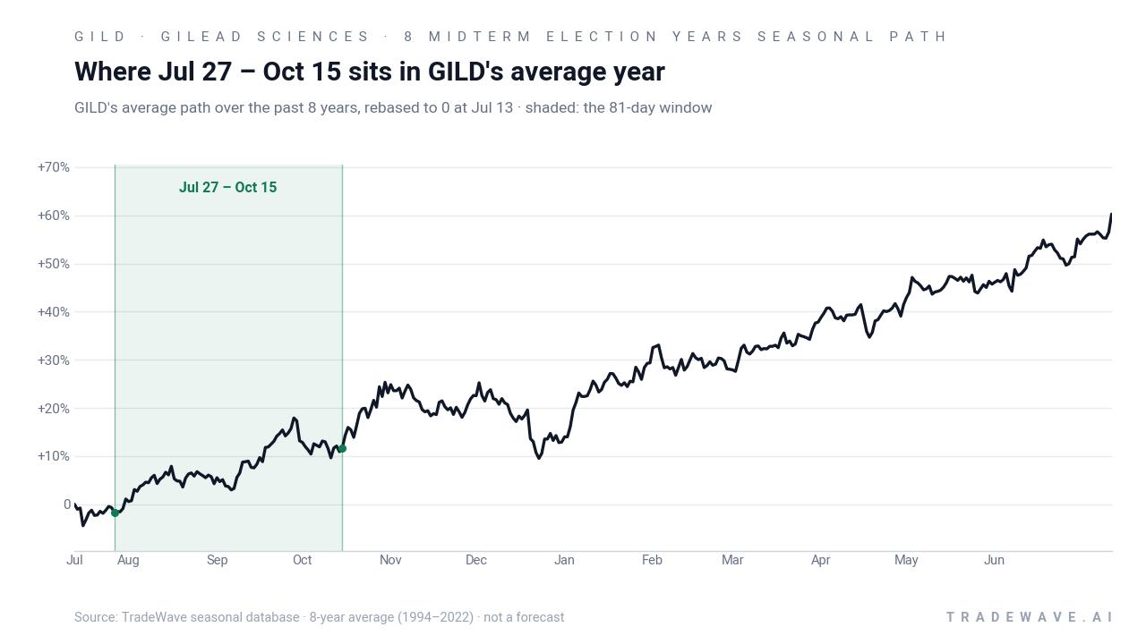 Where Jul 27 – Oct 15 sits in GILD's average year. GILD's average path over the past 8 years, rebased to 0 at Jul 13 · shaded: the 81-day window. Source: TradeWave seasonal database · 8-year average (1994–2022) · not a forecast