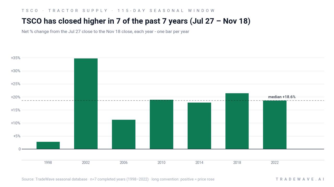 TSCO has closed higher in 7 of the past 7 years (Jul 27 – Nov 18). Net % change from the Jul 27 close to the Nov 18 close, each year - one bar per year. Source: TradeWave seasonal database · n=7 completed years (1998–2022) · long convention: positive = price rose