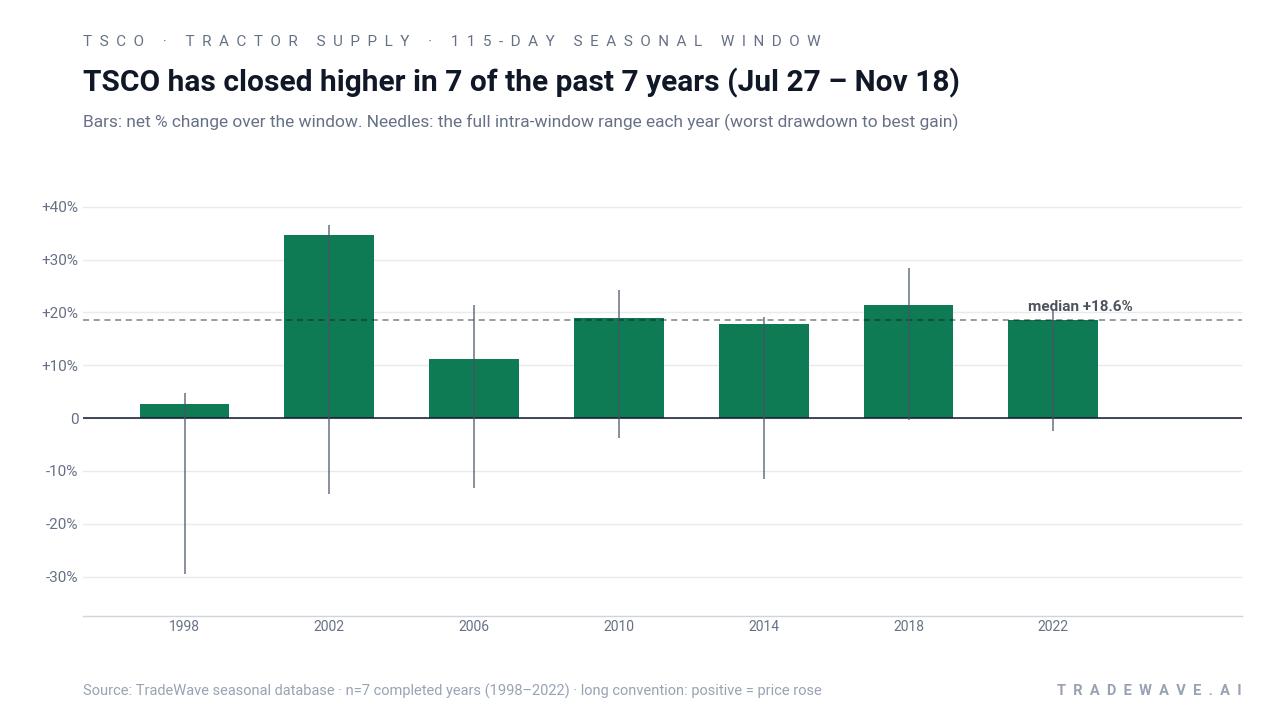 TSCO has closed higher in 7 of the past 7 years (Jul 27 – Nov 18). Bars: net % change over the window. Needles: the full intra-window range each year (worst drawdown to best gain). Source: TradeWave seasonal database · n=7 completed years (1998–2022) · long convention: positive = price rose