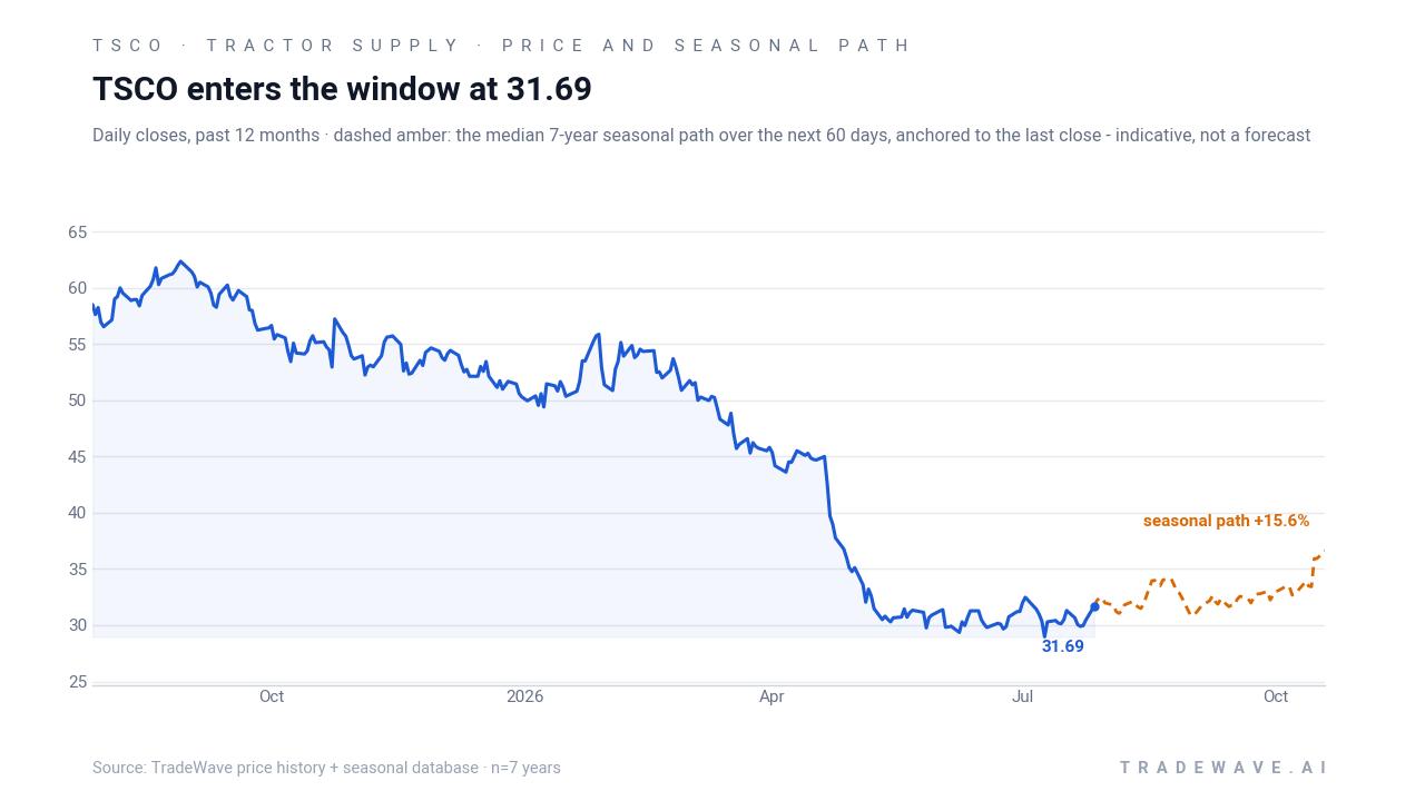 TSCO enters the window at 31.69. Daily closes, past 12 months · dashed amber: the median 7-year seasonal path over the next 60 days, anchored to the last close - indicative, not a forecast. Source: TradeWave price history + seasonal database · n=7 years