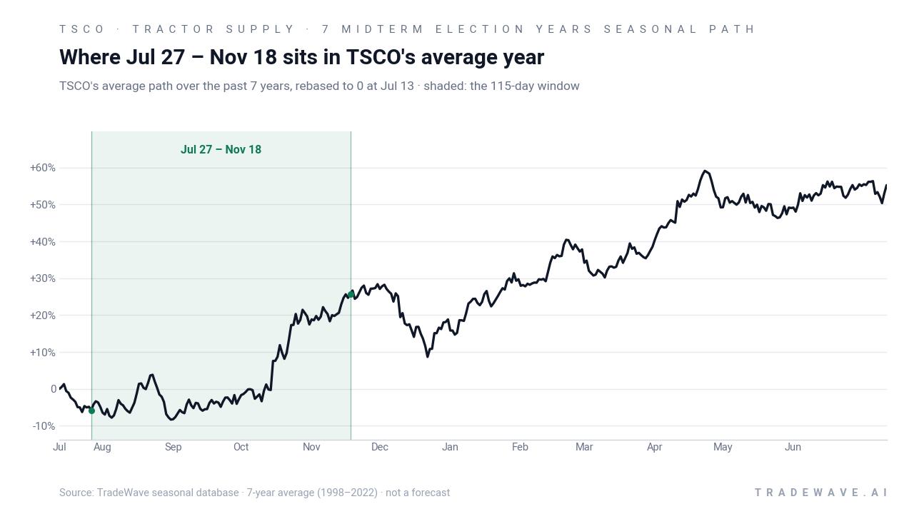 Where Jul 27 – Nov 18 sits in TSCO's average year. TSCO's average path over the past 7 years, rebased to 0 at Jul 13 · shaded: the 115-day window. Source: TradeWave seasonal database · 7-year average (1998–2022) · not a forecast