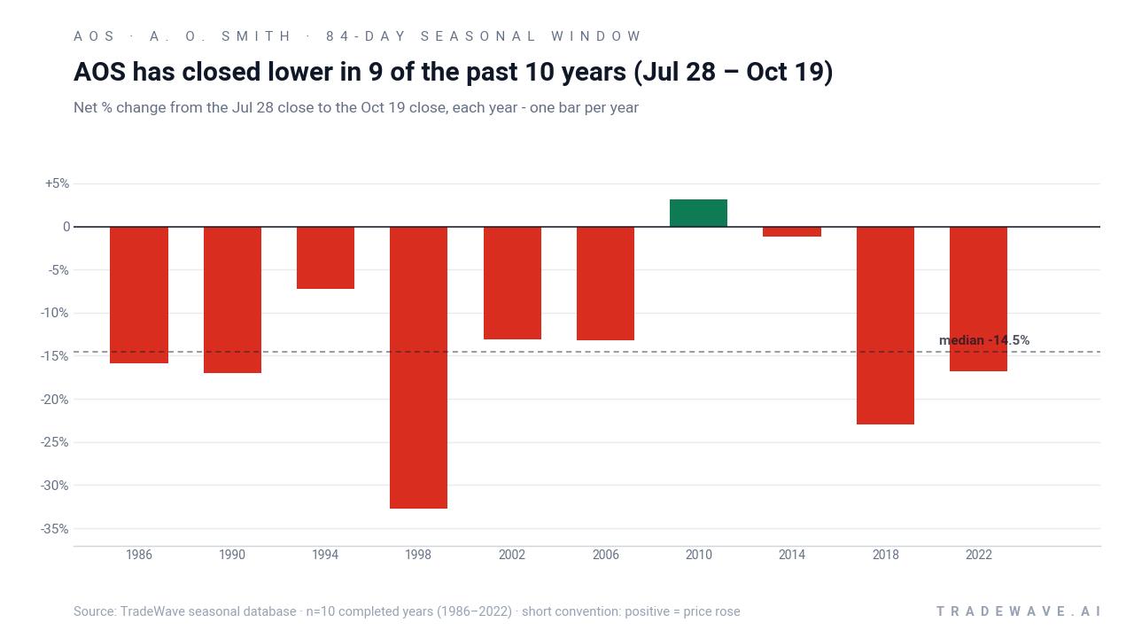 AOS has closed lower in 9 of the past 10 years (Jul 28 – Oct 19). Net % change from the Jul 28 close to the Oct 19 close, each year - one bar per year. Source: TradeWave seasonal database · n=10 completed years (1986–2022) · short convention: positive = price rose