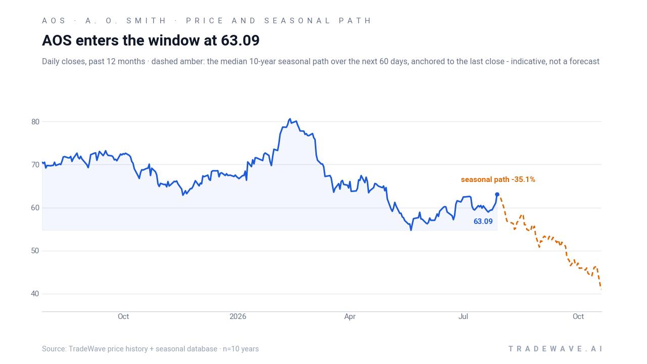 AOS enters the window at 63.09. Daily closes, past 12 months · dashed amber: the median 10-year seasonal path over the next 60 days, anchored to the last close - indicative, not a forecast. Source: TradeWave price history + seasonal database · n=10 years