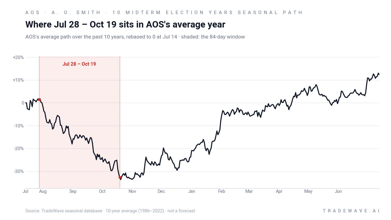 Where Jul 28 – Oct 19 sits in AOS's average year. AOS's average path over the past 10 years, rebased to 0 at Jul 14 · shaded: the 84-day window. Source: TradeWave seasonal database · 10-year average (1986–2022) · not a forecast