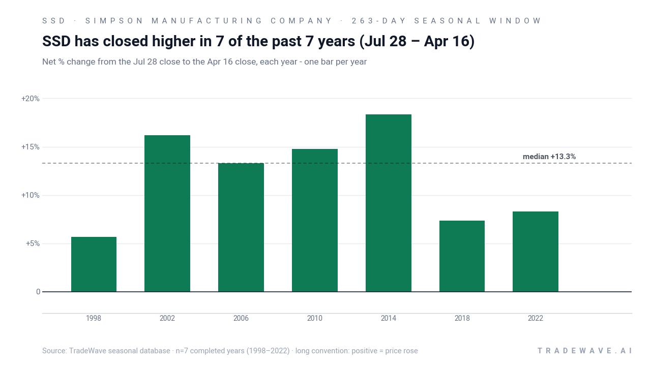 SSD has closed higher in 7 of the past 7 years (Jul 28 – Apr 16). Net % change from the Jul 28 close to the Apr 16 close, each year - one bar per year. Source: TradeWave seasonal database · n=7 completed years (1998–2022) · long convention: positive = price rose