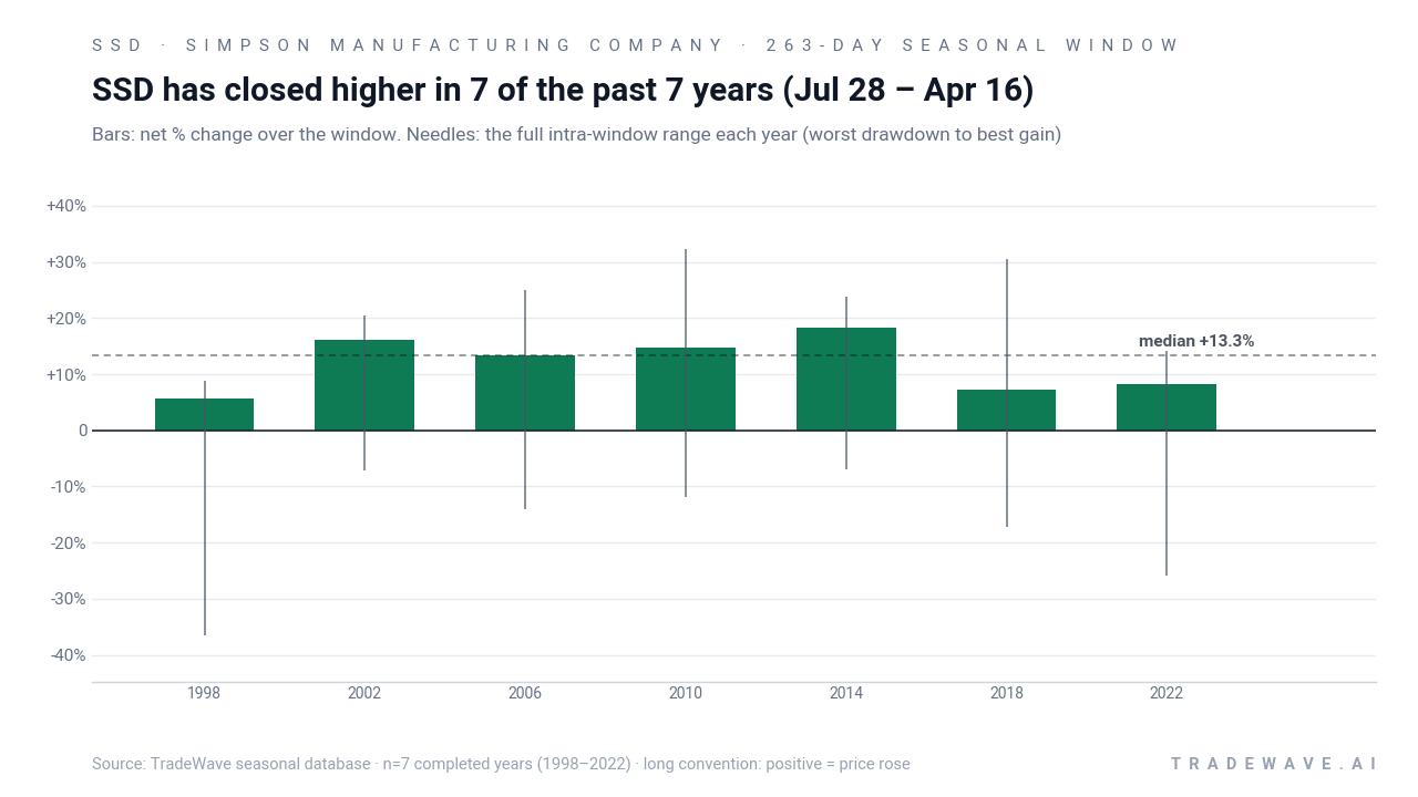 SSD has closed higher in 7 of the past 7 years (Jul 28 – Apr 16). Bars: net % change over the window. Needles: the full intra-window range each year (worst drawdown to best gain). Source: TradeWave seasonal database · n=7 completed years (1998–2022) · long convention: positive = price rose