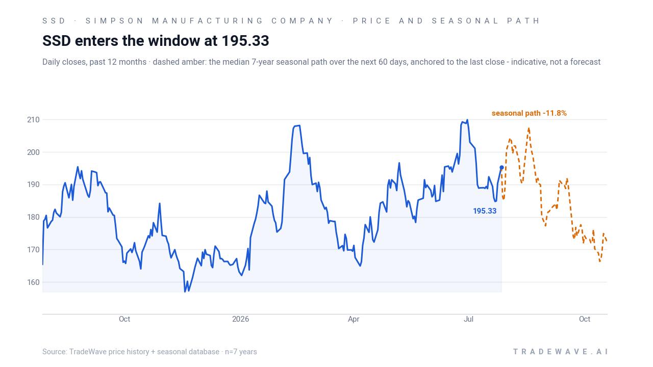 SSD enters the window at 195.33. Daily closes, past 12 months · dashed amber: the median 7-year seasonal path over the next 60 days, anchored to the last close - indicative, not a forecast. Source: TradeWave price history + seasonal database · n=7 years