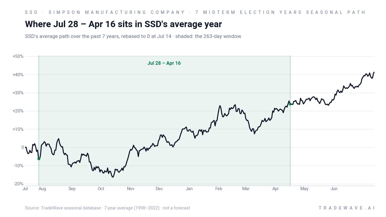 Where Jul 28 – Apr 16 sits in SSD's average year. SSD's average path over the past 7 years, rebased to 0 at Jul 14 · shaded: the 263-day window. Source: TradeWave seasonal database · 7-year average (1998–2022) · not a forecast