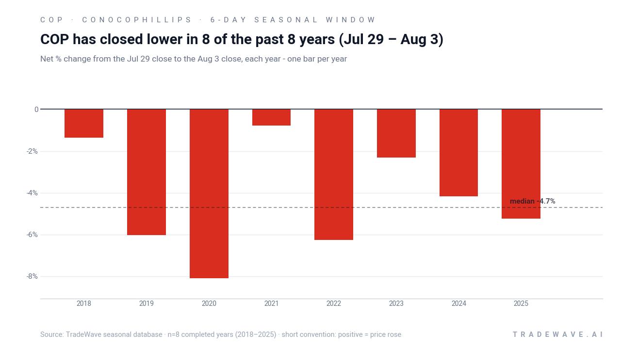 COP has closed lower in 8 of the past 8 years (Jul 29 – Aug 3). Net % change from the Jul 29 close to the Aug 3 close, each year - one bar per year. Source: TradeWave seasonal database · n=8 completed years (2018–2025) · short convention: positive = price rose