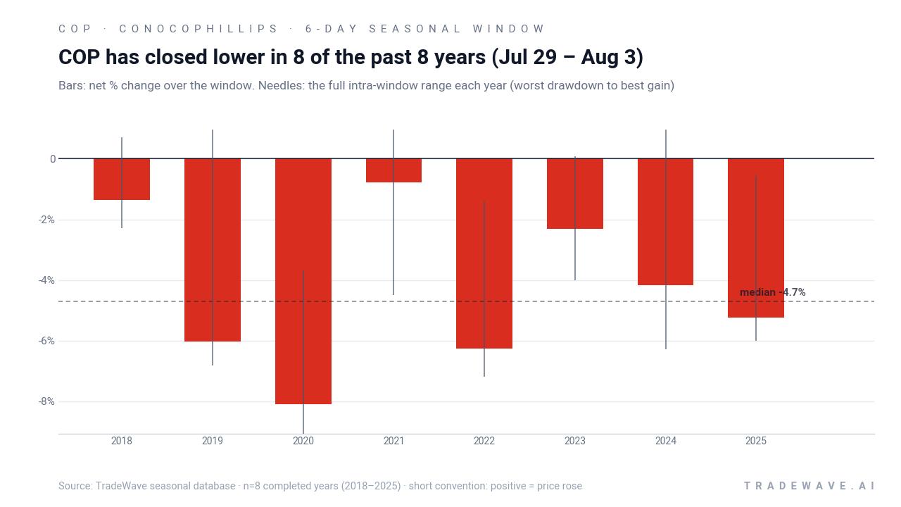 COP has closed lower in 8 of the past 8 years (Jul 29 – Aug 3). Bars: net % change over the window. Needles: the full intra-window range each year (worst drawdown to best gain). Source: TradeWave seasonal database · n=8 completed years (2018–2025) · short convention: positive = price rose