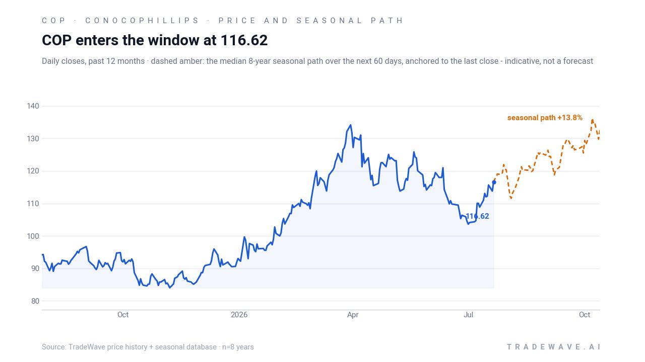 COP enters the window at 116.62. Daily closes, past 12 months · dashed amber: the median 8-year seasonal path over the next 60 days, anchored to the last close - indicative, not a forecast. Source: TradeWave price history + seasonal database · n=8 years