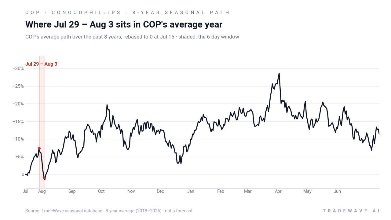 Where Jul 29 – Aug 3 sits in COP's average year. COP's average path over the past 8 years, rebased to 0 at Jul 15 · shaded: the 6-day window. Source: TradeWave seasonal database · 8-year average (2018–2025) · not a forecast