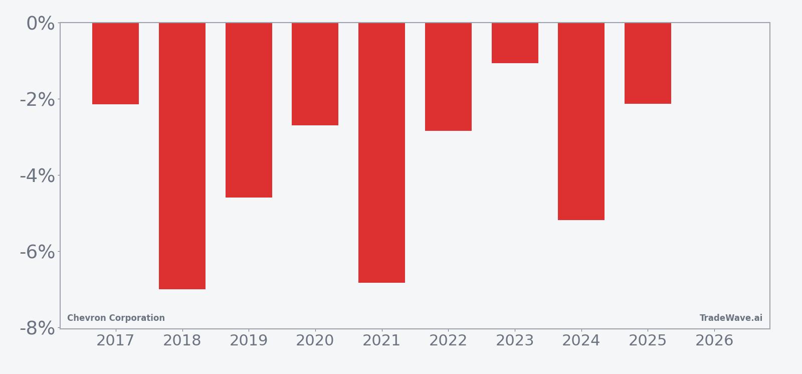 Per-year net returns for Chevron Corporation in the late-July seasonal window