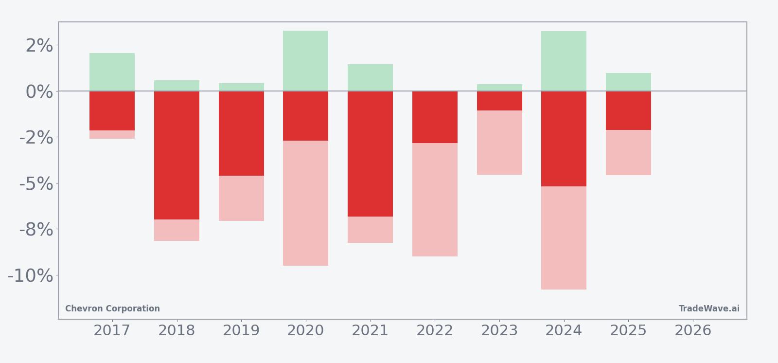 Chevron Corporation seasonal window bars showing net return, maximum favorable move and maximum adverse move