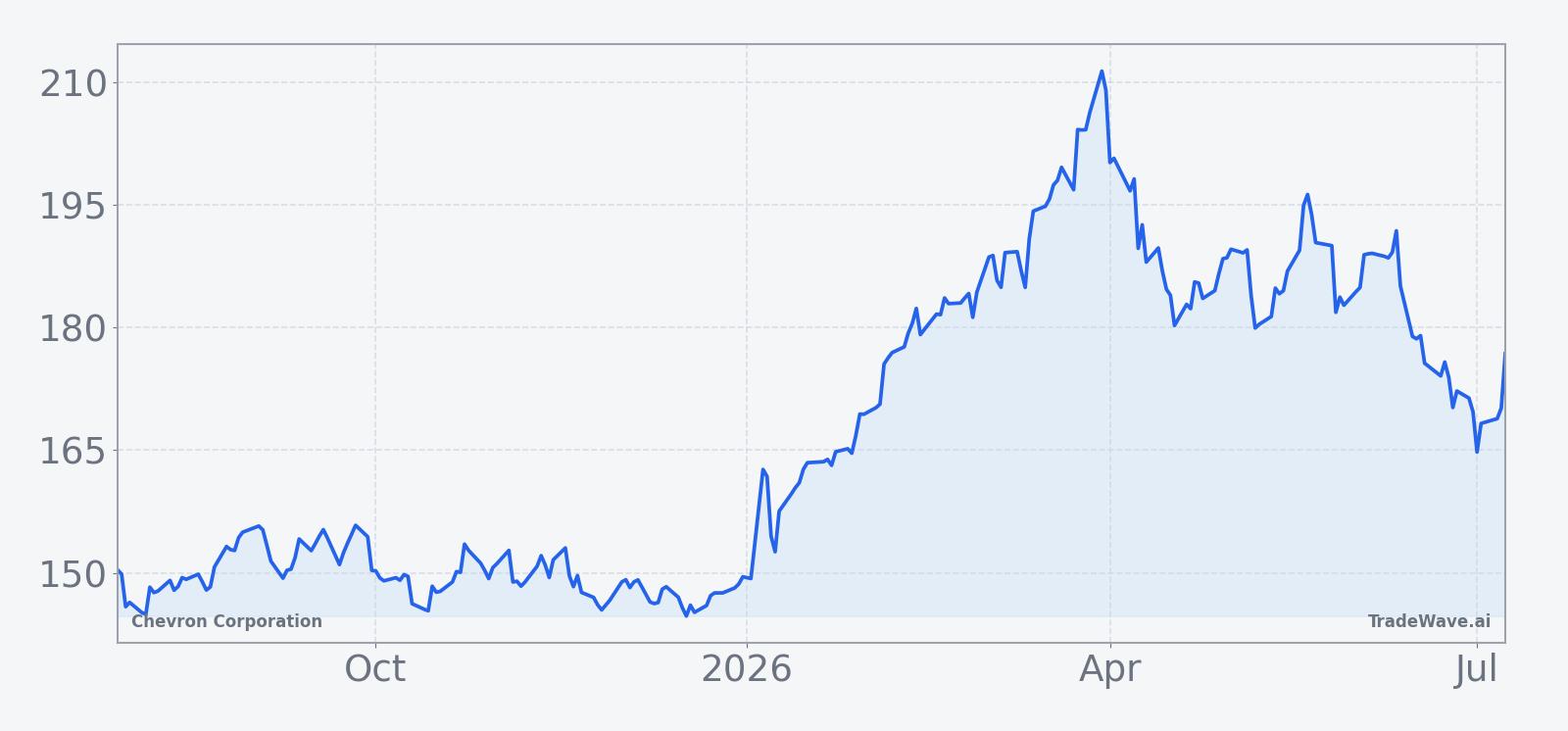 Chevron Corporation price chart with 60-day seasonal projection