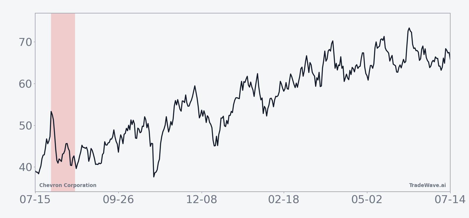 Average seasonal path for Chevron Corporation in the late-July window