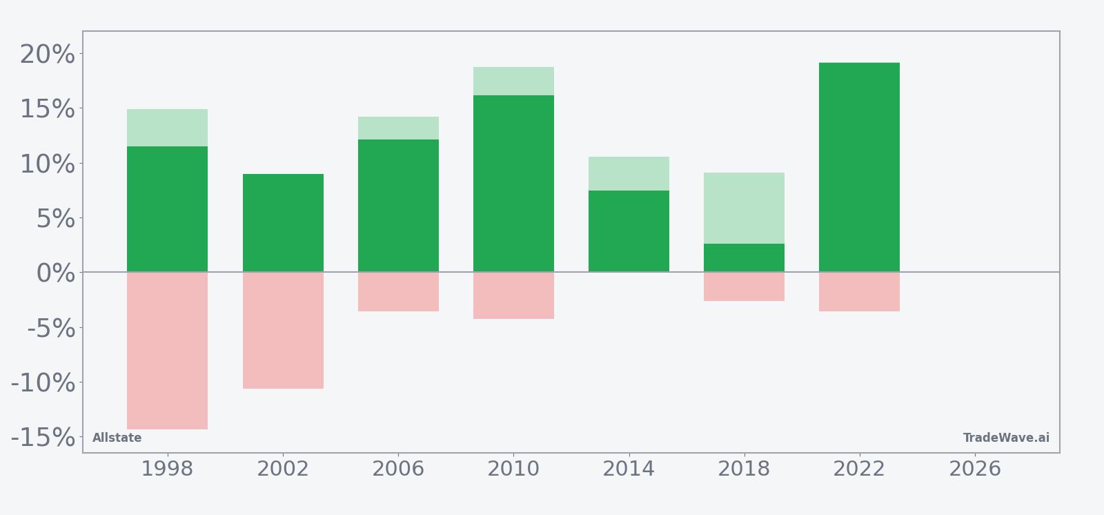 Allstate net returns with maximum favorable and adverse excursions in the seasonal window