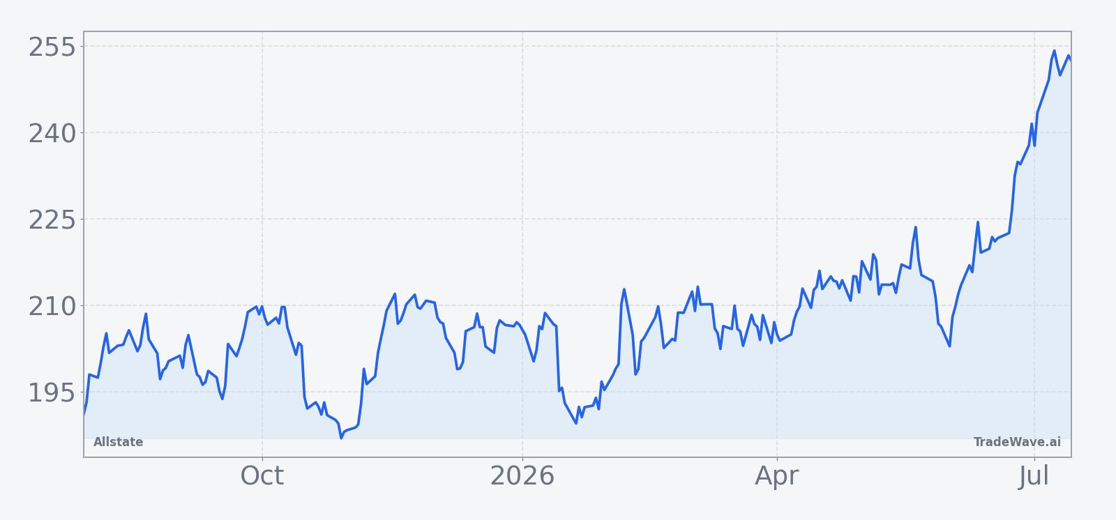 Allstate price over the past year with a 60-day seasonal projection overlay