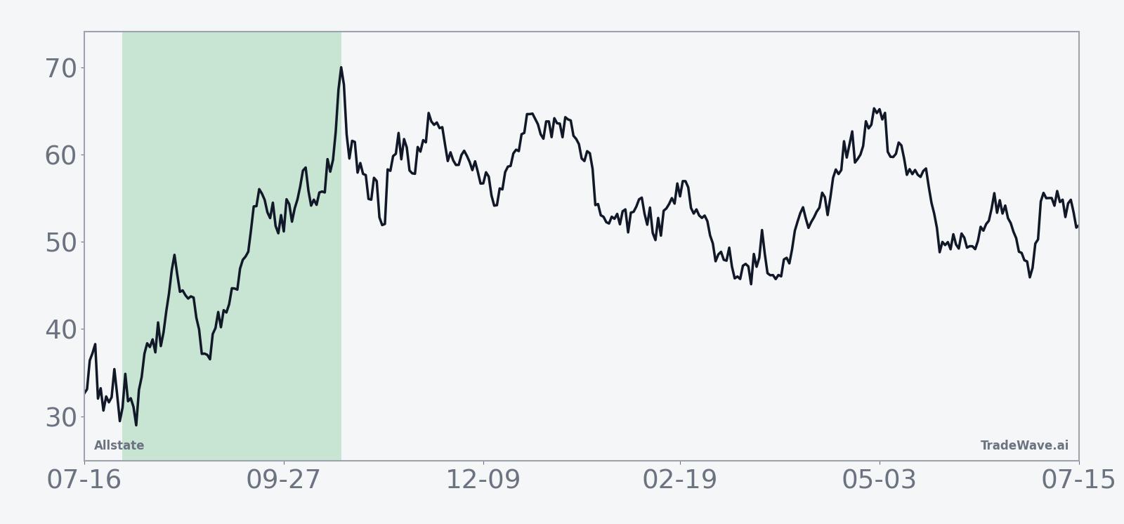 Historical seasonal average for Allstate in the 81-day midterm-election-year window