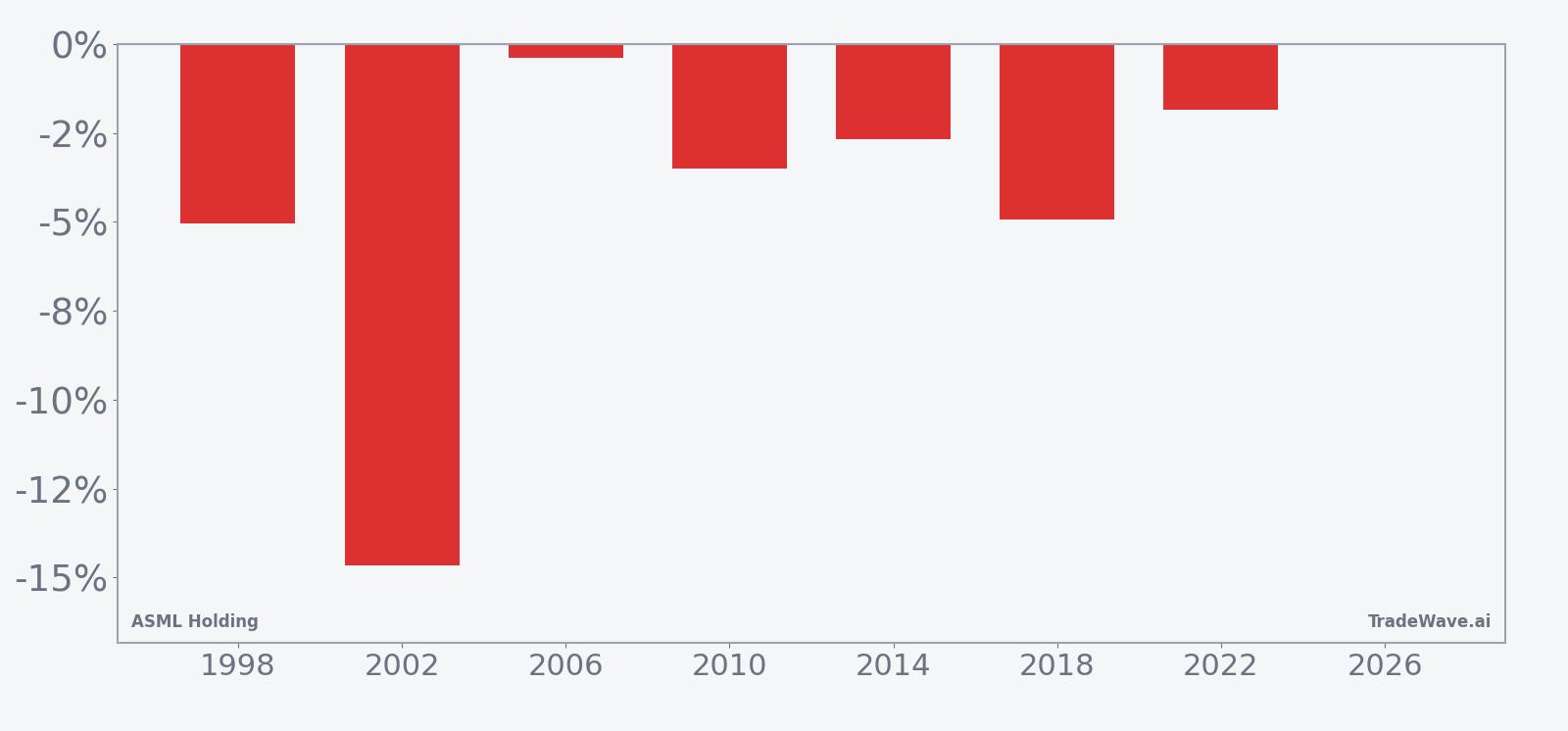 ASML Holding per-year net returns for the late-July midterm-year seasonal window