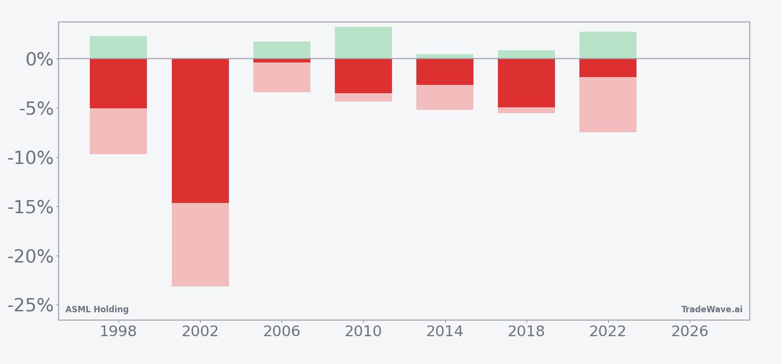 ASML Holding net returns with maximum favorable and adverse excursions in the late-July midterm-year window