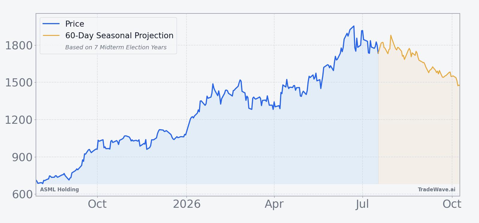 ASML Holding price over the past year with a 60-day seasonal projection overlay