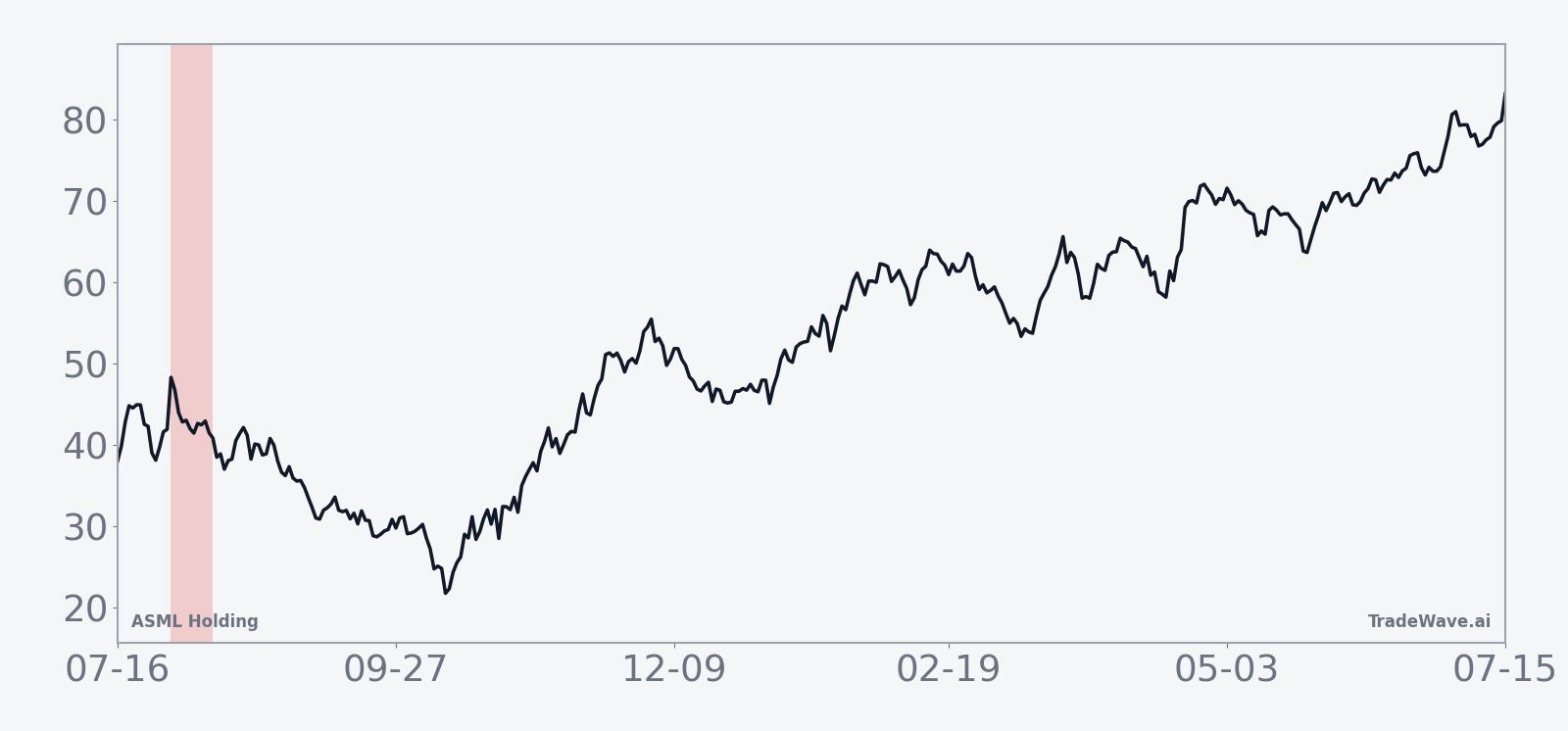 Historical seasonal average for ASML Holding in the late-July midterm-election-year window
