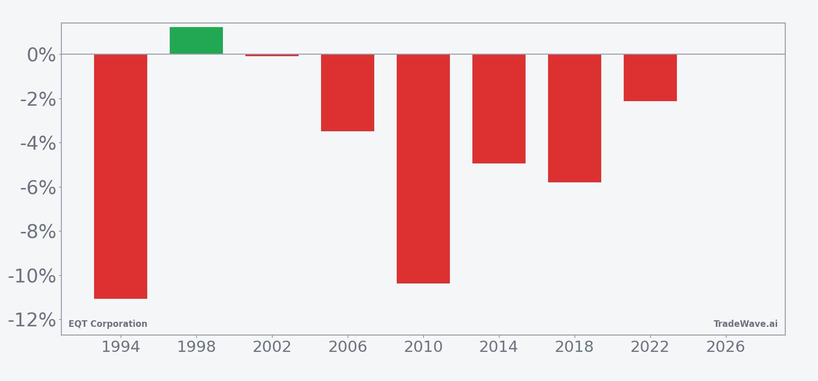 EQT Corporation per-year net returns in the late-July midterm seasonal window