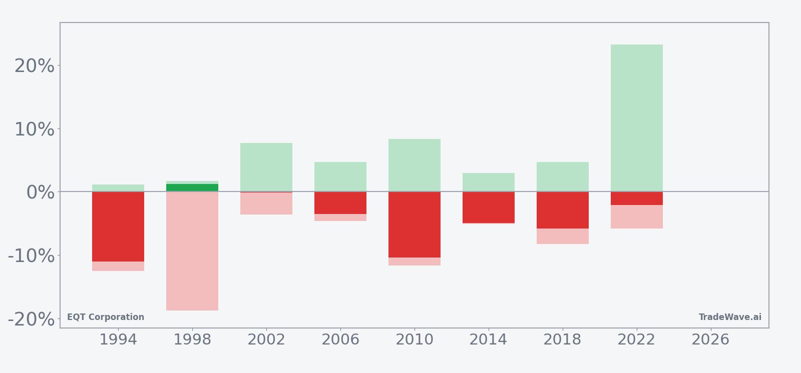 EQT seasonal window bars showing net returns with maximum favorable and adverse excursions