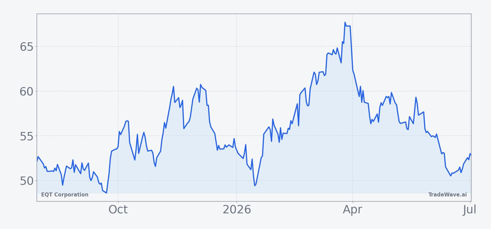 EQT price over the past 12 months with a 60-day seasonal projection overlay