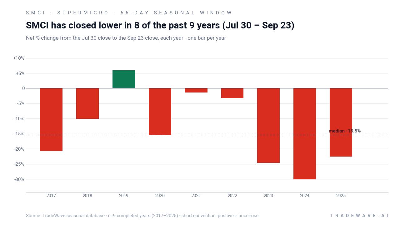 SMCI has closed lower in 8 of the past 9 years (Jul 30 – Sep 23). Net % change from the Jul 30 close to the Sep 23 close, each year - one bar per year. Source: TradeWave seasonal database · n=9 completed years (2017–2025) · short convention: positive = price rose