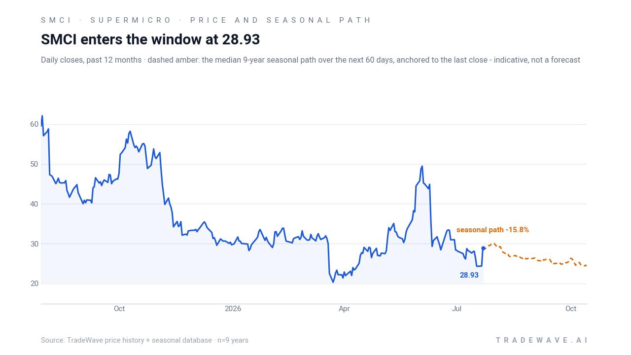Supermicro (SMCI) daily closes over the past 12 months with a dashed line showing the median 9-year seasonal path over the next 60 days, anchored to the last close.