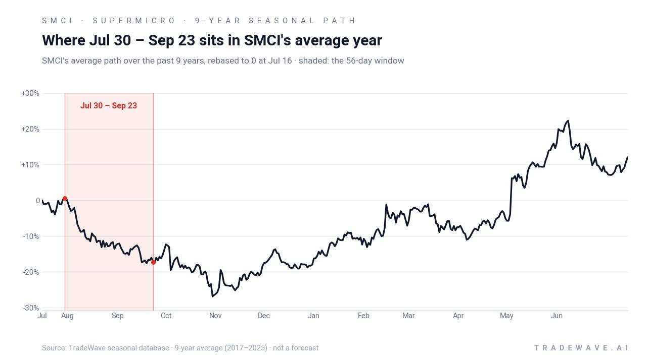 Where Jul 30 – Sep 23 sits in SMCI's average year. SMCI's average path over the past 9 years, rebased to 0 at Jul 16 · shaded: the 56-day window. Source: TradeWave seasonal database · 9-year average (2017–2025) · not a forecast
