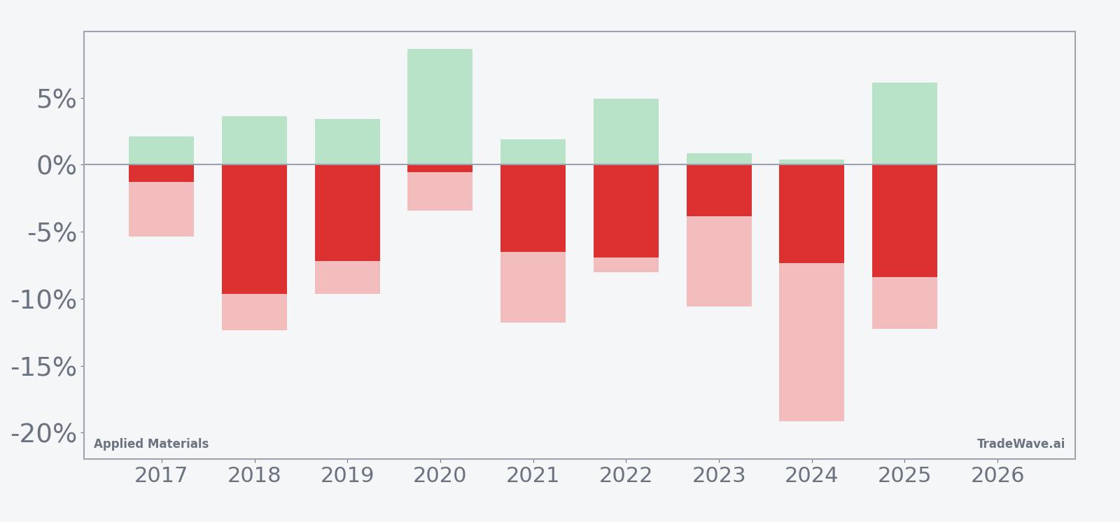 Net returns with maximum favorable and adverse excursions for AMAT in the late-July window
