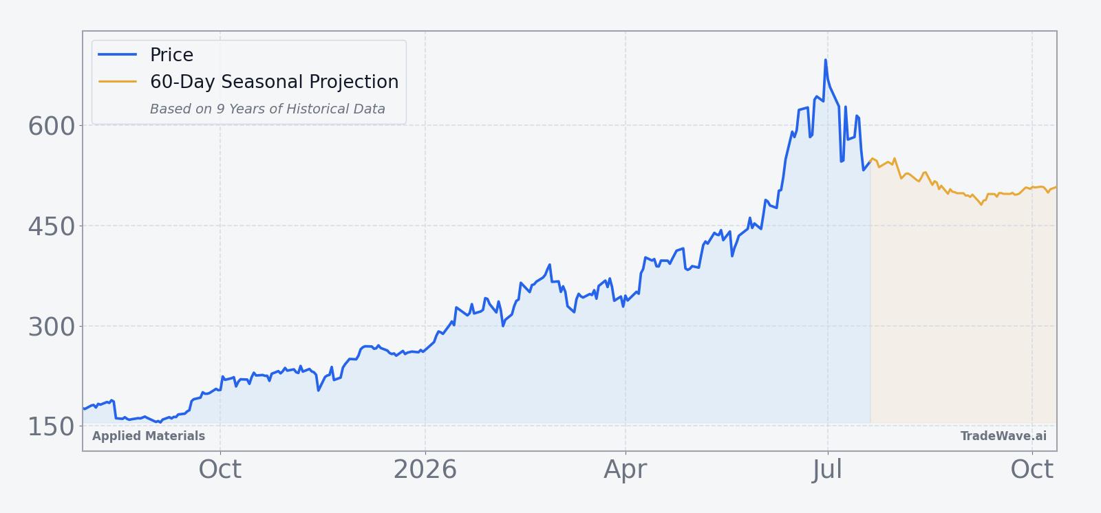 Applied Materials price over the past 12 months with a 60-day seasonal projection overlay