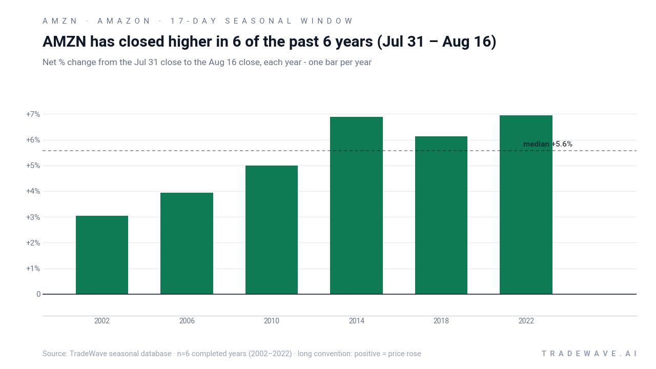 AMZN per-year net returns in the late-July midterm-year seasonal window