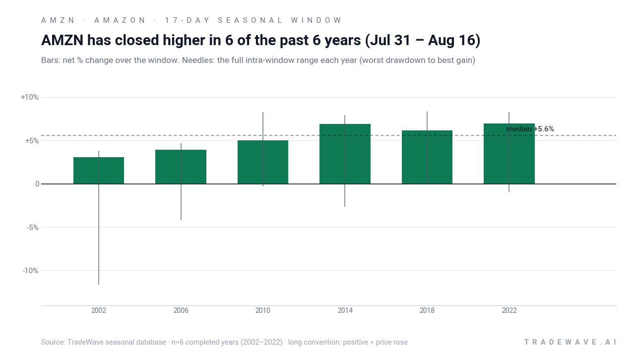Amazon seasonal window bars showing net returns with maximum favorable and adverse excursions