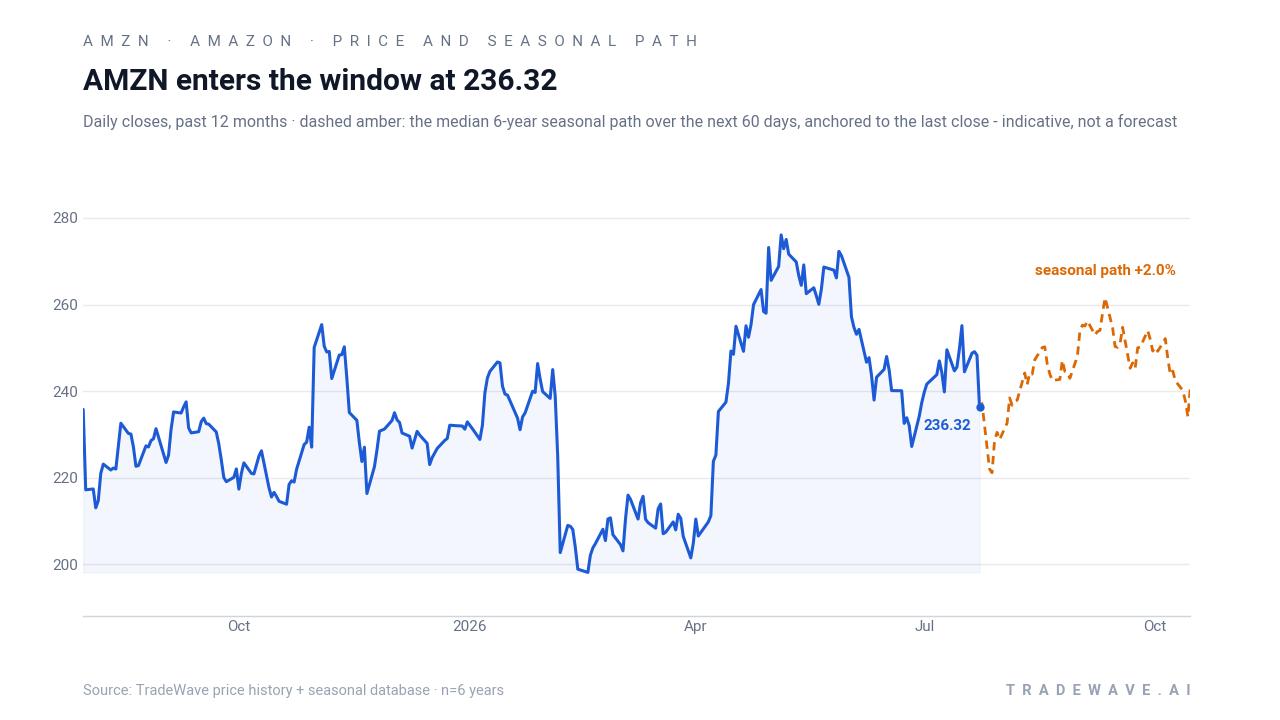 Amazon price chart over the past year with a 60-day seasonal projection overlay