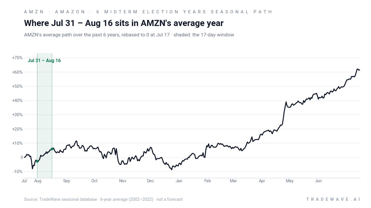 Average historical seasonal trend for Amazon in the late-July midterm-year window
