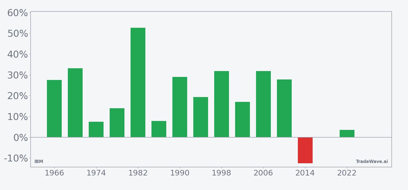 Per-year net returns for IBM in the 202-day midterm-year seasonal window