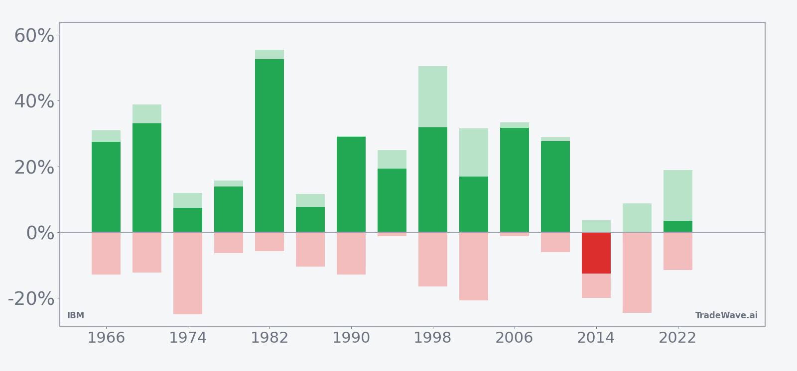 IBM per-year net returns with maximum favorable and adverse excursions in the seasonal window