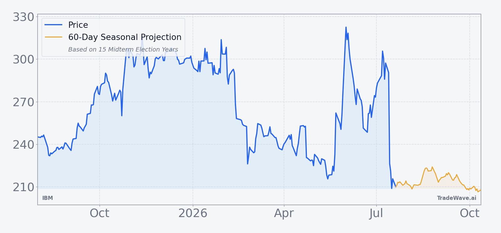 IBM price over the past 12 months with a 60-day seasonal projection overlay
