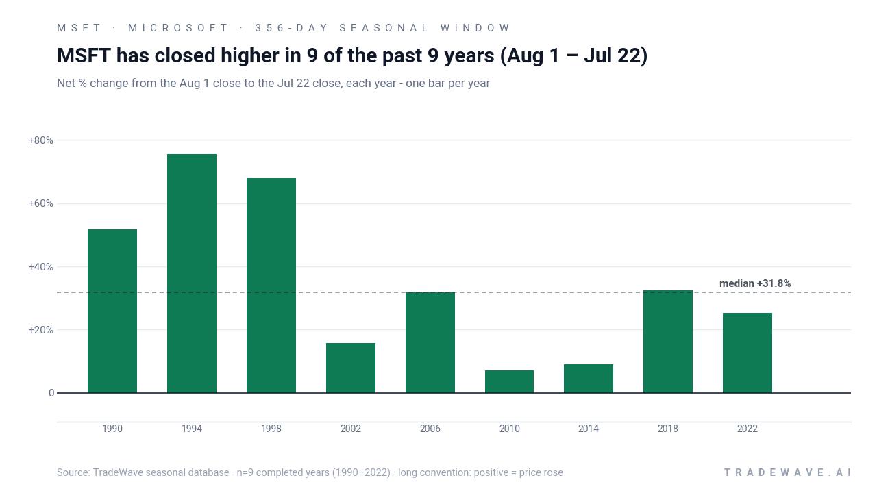 MSFT has closed higher in 9 of the past 9 years (Aug 1 – Jul 22). Net % change from the Aug 1 close to the Jul 22 close, each year - one bar per year. Source: TradeWave seasonal database · n=9 completed years (1990–2022) · long convention: positive = price rose
