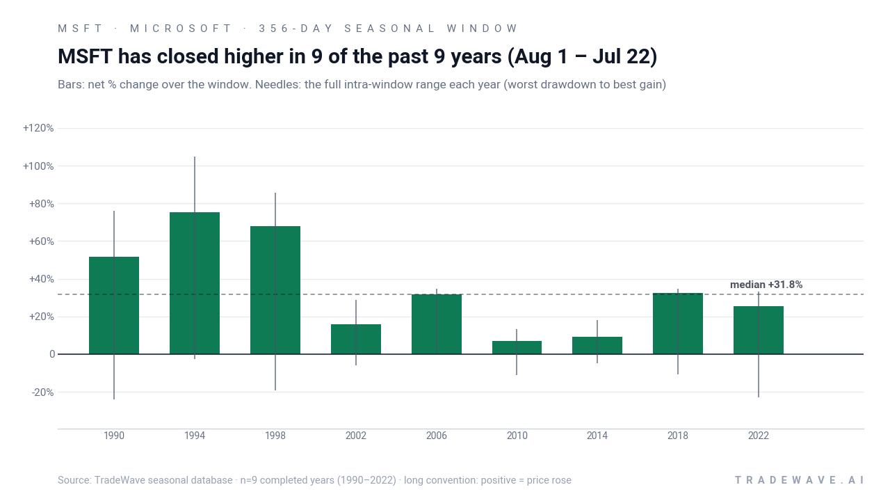 MSFT has closed higher in 9 of the past 9 years (Aug 1 – Jul 22). Bars: net % change over the window. Needles: the full intra-window range each year (worst drawdown to best gain). Source: TradeWave seasonal database · n=9 completed years (1990–2022) · long convention: positive = price rose