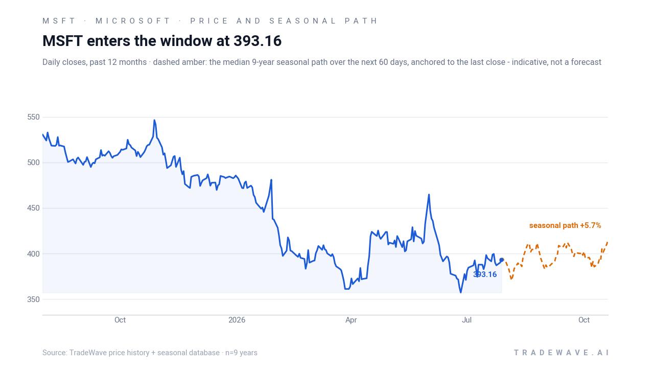MSFT enters the window at 393.16. Daily closes, past 12 months · dashed amber: the median 9-year seasonal path over the next 60 days, anchored to the last close - indicative, not a forecast. Source: TradeWave price history + seasonal database · n=9 years